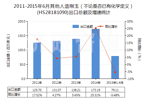 2011-2015年6月其他人造剛玉(不論是否已有化學(xué)定義)(HS28181090)出口總額及增速統(tǒng)計(jì) 2011-2015年6月其他人造剛玉(不論是否已有化學(xué)定義)(HS28181090)出口總額及增速統(tǒng)計(jì)